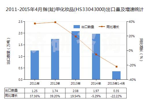 2011-2015年4月指(趾)甲化妝品(HS33043000)出口量及增速統(tǒng)計(jì)